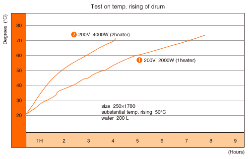 Test on temp. rising of drum